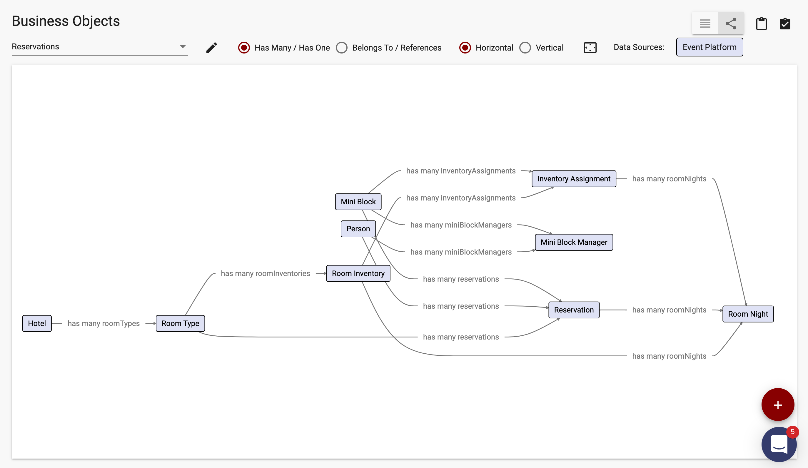 Business objects diagram