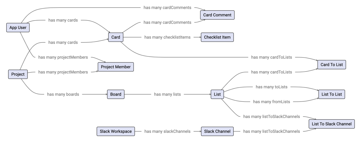 Relationship diagram of Apex Cards and Slack Library 