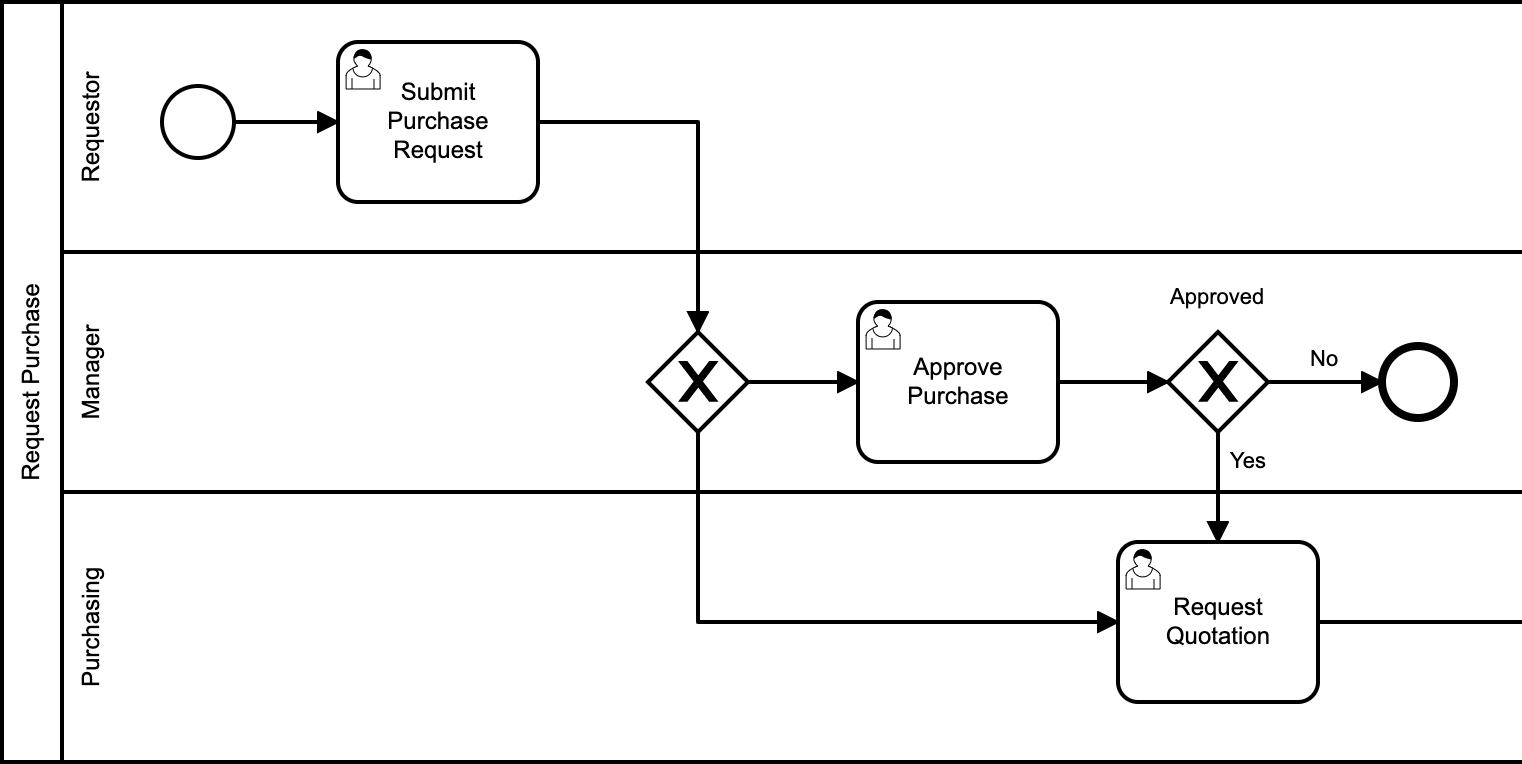 Request Purchase process diagram